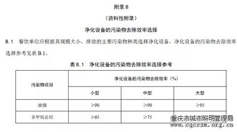 重慶頒布史上最嚴(yán)《餐飲油煙排放標(biāo)準(zhǔn)》油煙凈化率必須在90%以上！2.webp.jpg