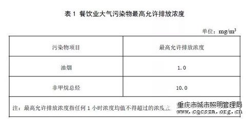 重慶頒布史上最嚴(yán)《餐飲油煙排放標(biāo)準(zhǔn)》油煙凈化率必須在90%以上！3.webp.jpg