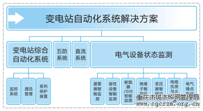 變電站自動(dòng)化系統(tǒng)組成圖