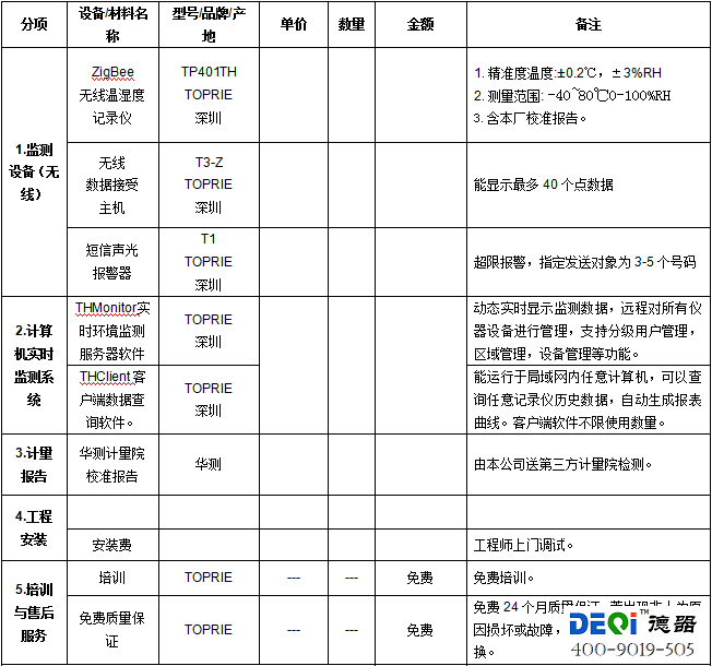 溫濕度監(jiān)控清單